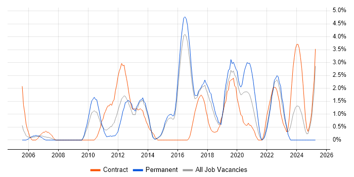 Job vacancy trend for PMO in Hatfield