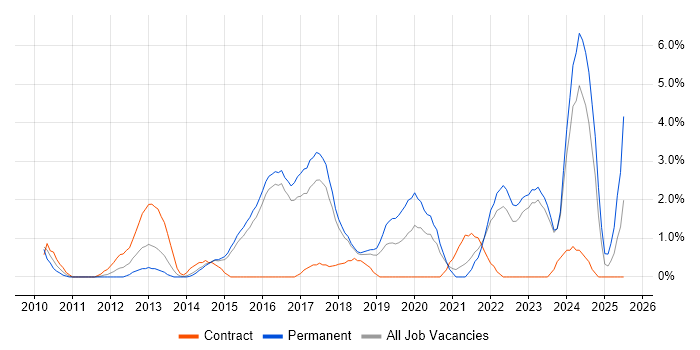 Job vacancy trend for PMP in Hatfield
