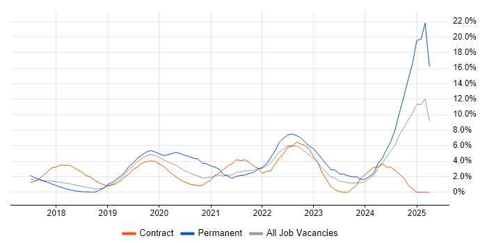 Job vacancy trend for Power Platform in Hatfield Job vacancy trend for Power Platform in Hatfield
