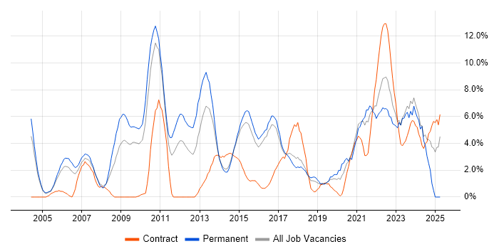 Job vacancy trend for Presales in Hatfield Job vacancy trend for Presales in Hatfield