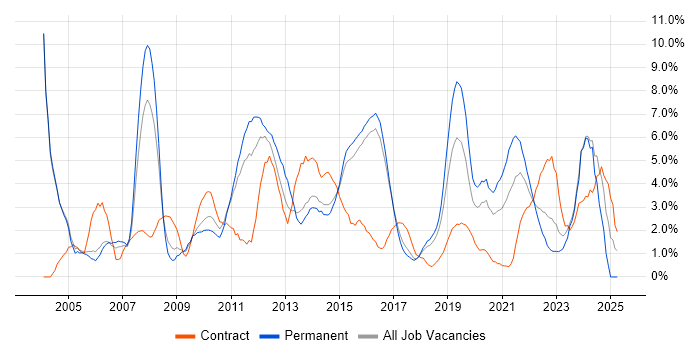 Job vacancy trend for Presentation Skills in Hatfield Job vacancy trend for Presentation Skills in Hatfield