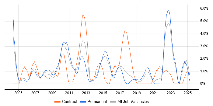 Job vacancy trend for PRINCE2 Certification in Hatfield