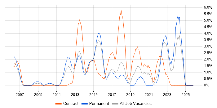 PRINCE2 Practitioner job vacancy trend in Hatfield