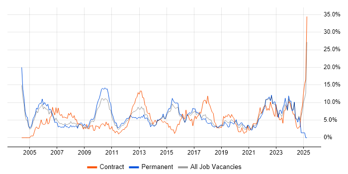Job vacancy trend for PRINCE2 in Hatfield Job vacancy trend for PRINCE2 in Hatfield