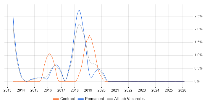 Private Cloud job vacancy trend in Hatfield
