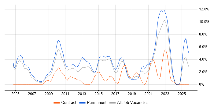 Problem Management job vacancy trend in Hatfield
