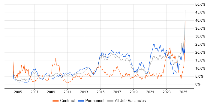 Job vacancy trend for Problem-Solving in Hatfield