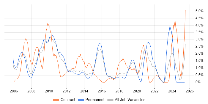 Job vacancy trend for Process Improvement in Hatfield