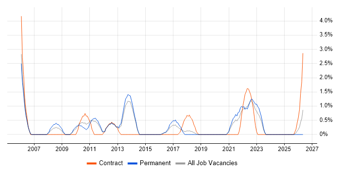 Process Management job vacancy trend in Hatfield