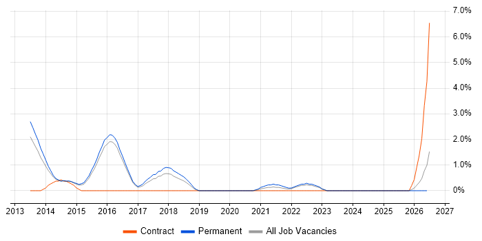 Product Backlog job vacancy trend in Hatfield