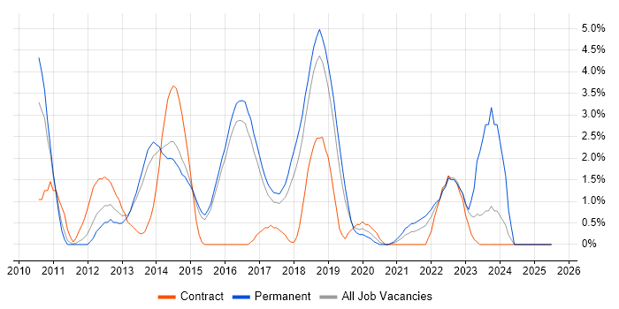Job vacancy trend for Product Ownership in Hatfield