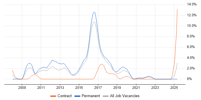 Job vacancy trend for Product Strategy in Hatfield