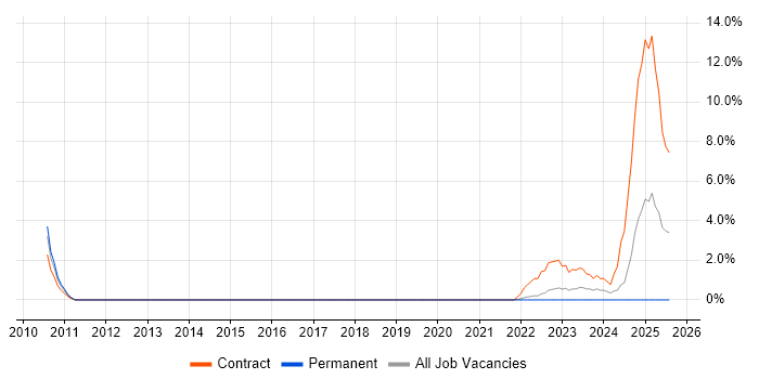 Job vacancy trend for Production Planning in Hatfield