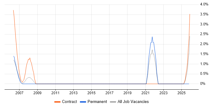 Profibus job vacancy trend in Hatfield