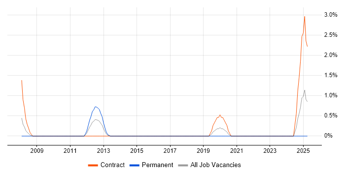 Job vacancy trend for Programme Governance in Hatfield Job vacancy trend for Programme Governance in Hatfield