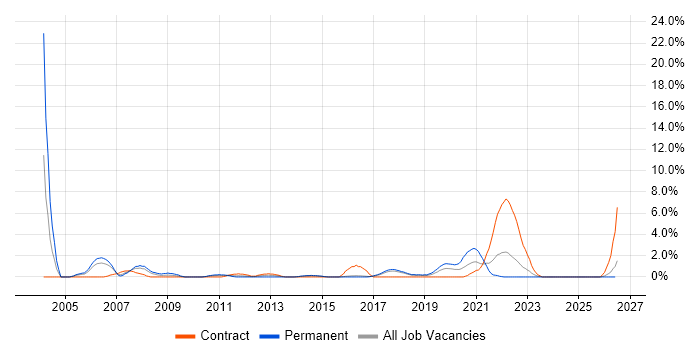 Project Analyst job vacancy trend in Hatfield