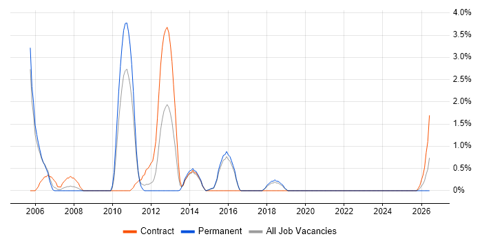 Project Leader job vacancy trend in Hatfield