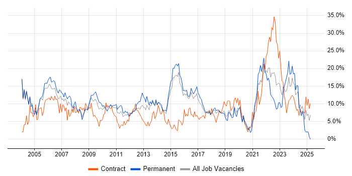 Job vacancy trend for Project Management in Hatfield Job vacancy trend for Project Management in Hatfield