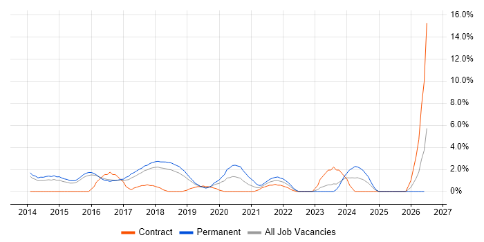 Public Cloud job vacancy trend in Hatfield