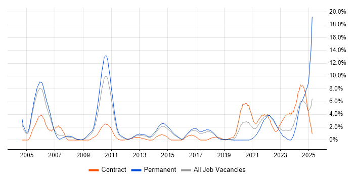 Job vacancy trend for Public Sector in Hatfield Job vacancy trend for Public Sector in Hatfield