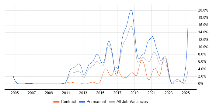 Job vacancy trend for Python in Hatfield Job vacancy trend for Python in Hatfield