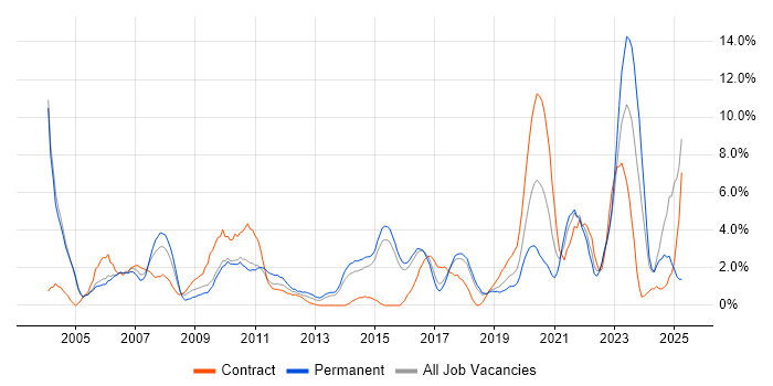 Job vacancy trend for QA in Hatfield