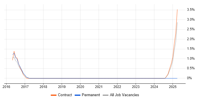 Job vacancy trend for Regulatory Change in Hatfield