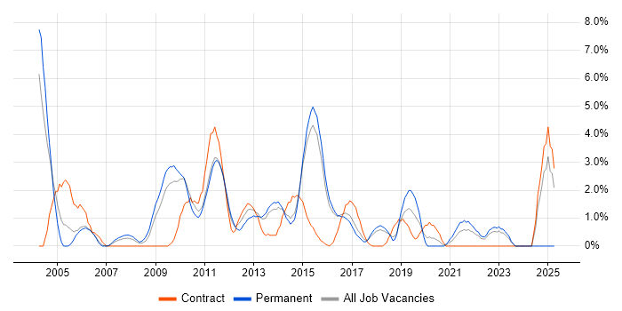 Job vacancy trend for Release Management in Hatfield