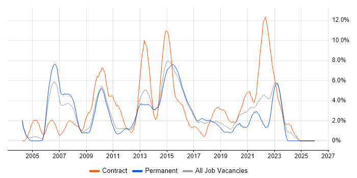 Remedy job vacancy trend in Hatfield