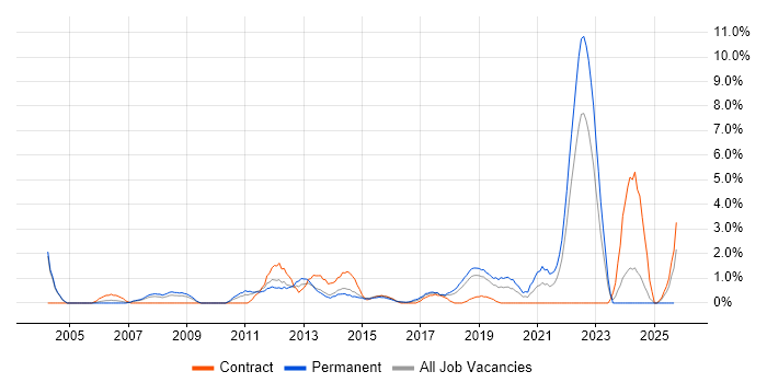 Replication job vacancy trend in Hatfield