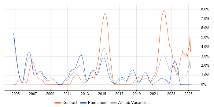 Job vacancy trend for Requirements Analysis in Hatfield