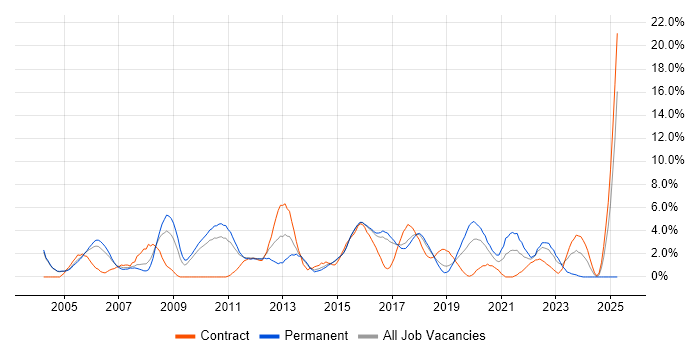 Job vacancy trend for Requirements Gathering in Hatfield