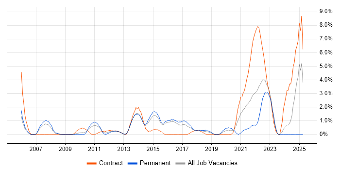 Job vacancy trend for Requirements Workshops in Hatfield Job vacancy trend for Requirements Workshops in Hatfield