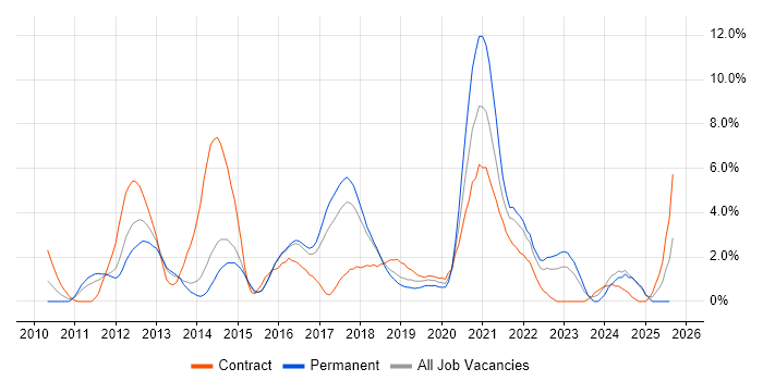 Job vacancy trend for REST in Hatfield