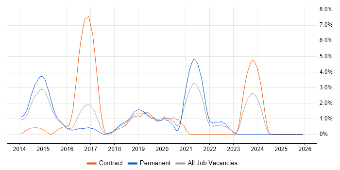 RESTful job vacancy trend in Hatfield