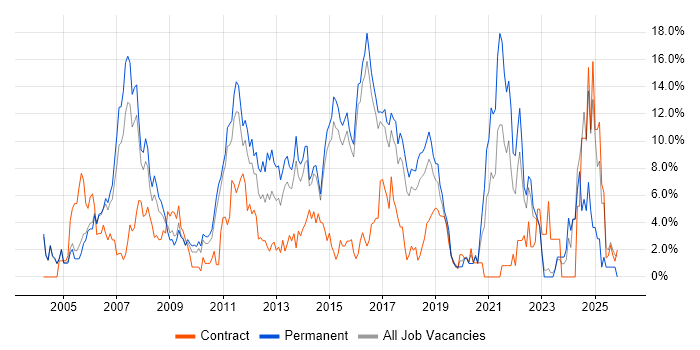 Retail job vacancy trend in Hatfield