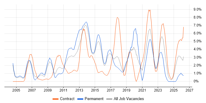 Risk Management job vacancy trend in Hatfield