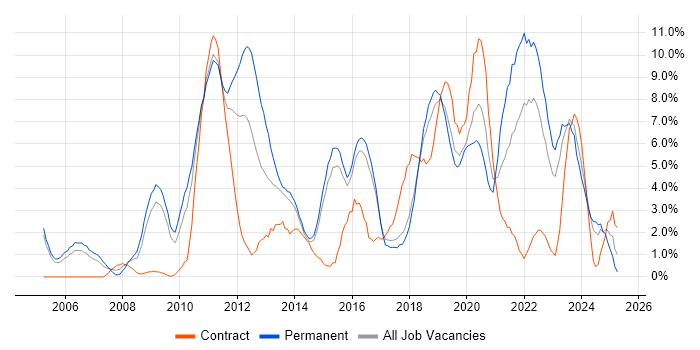Job vacancy trend for Roadmaps in Hatfield Job vacancy trend for Roadmaps in Hatfield