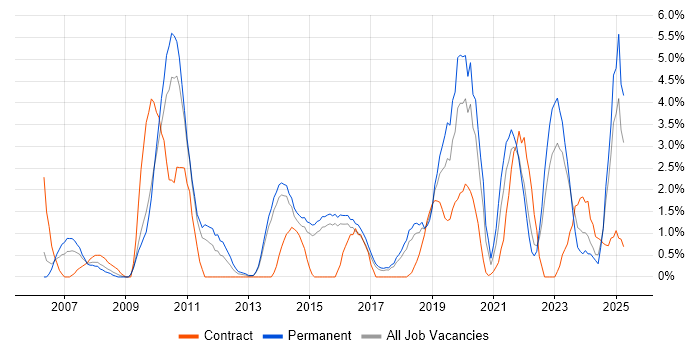 Job vacancy trend for Root Cause Analysis in Hatfield