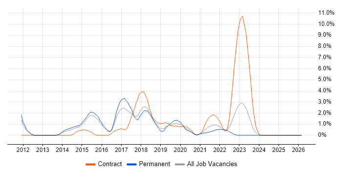 Runbook job vacancy trend in Hatfield