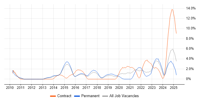 Job vacancy trend for SaaS in Hatfield Job vacancy trend for SaaS in Hatfield
