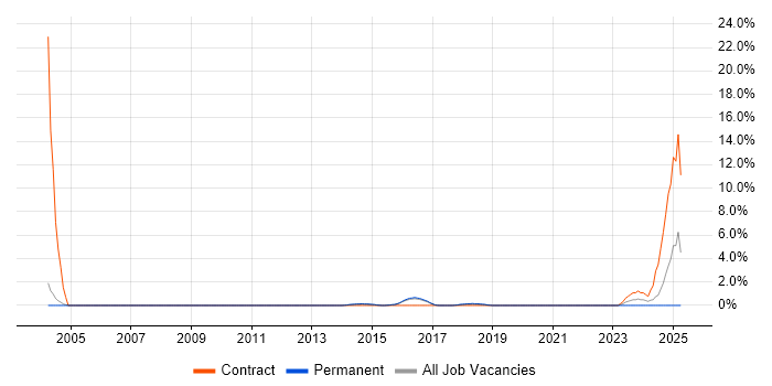 Job vacancy trend for Sales Analyst in Hatfield