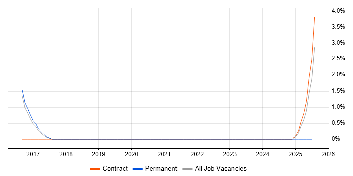 Job vacancy trend for Salesforce Sales Cloud in Hatfield