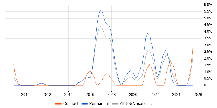 Job vacancy trend for Salesforce in Hatfield