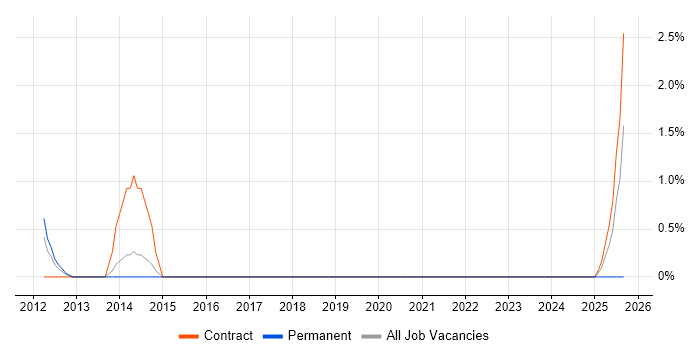 SAP Administrator job vacancy trend in Hatfield