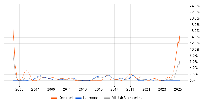 Job vacancy trend for SAP Analyst in Hatfield