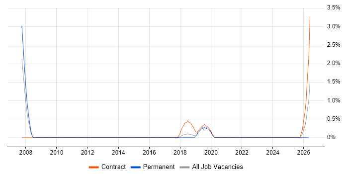 SAP Architect job vacancy trend in Hatfield