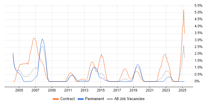 Job vacancy trend for SAP Consultant in Hatfield