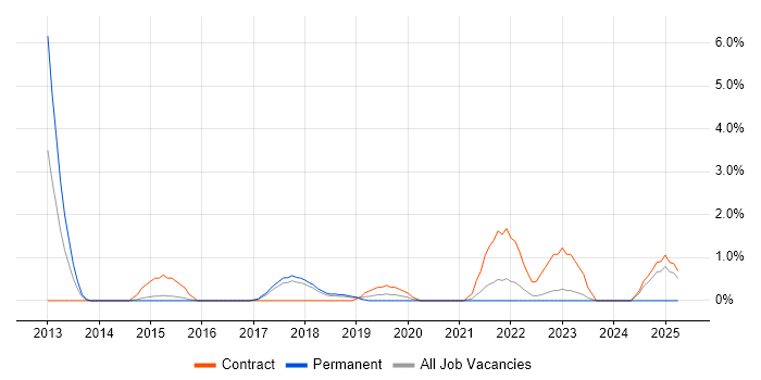Job vacancy trend for SAP ERP in Hatfield