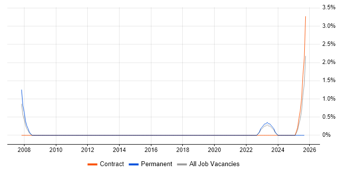 SAP Functional Consultant job vacancy trend in Hatfield